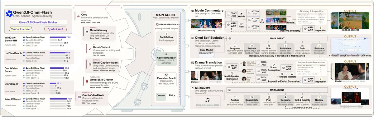 Qwen3.8-Omni-Flash and its applications in production